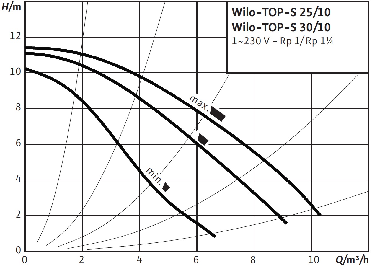 Циркуляційний насос з мокрим ротором TOP-S 30/10 (1 ~ 230 В, PN 10)